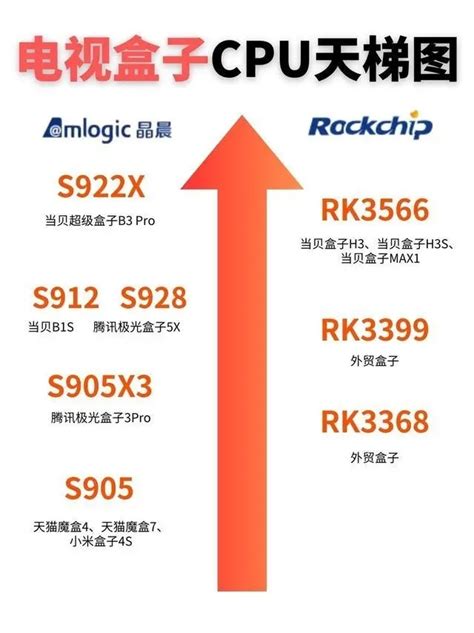 電視天梯2023|2023电视芯片性能排行天梯图 2023电视处理器CPU排。